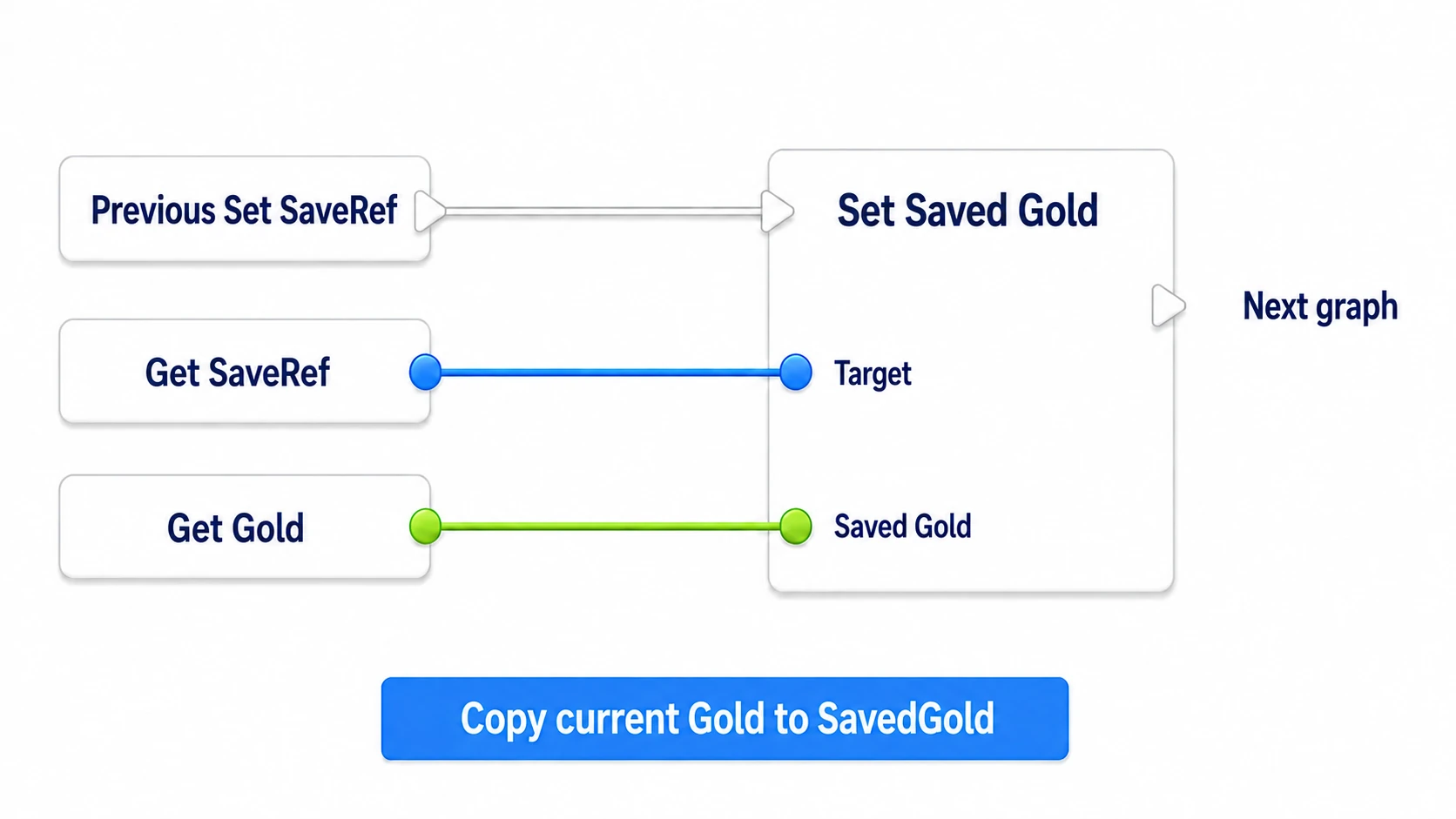 Naming the save box with SaveRef and copying Gold into that box's SavedGold