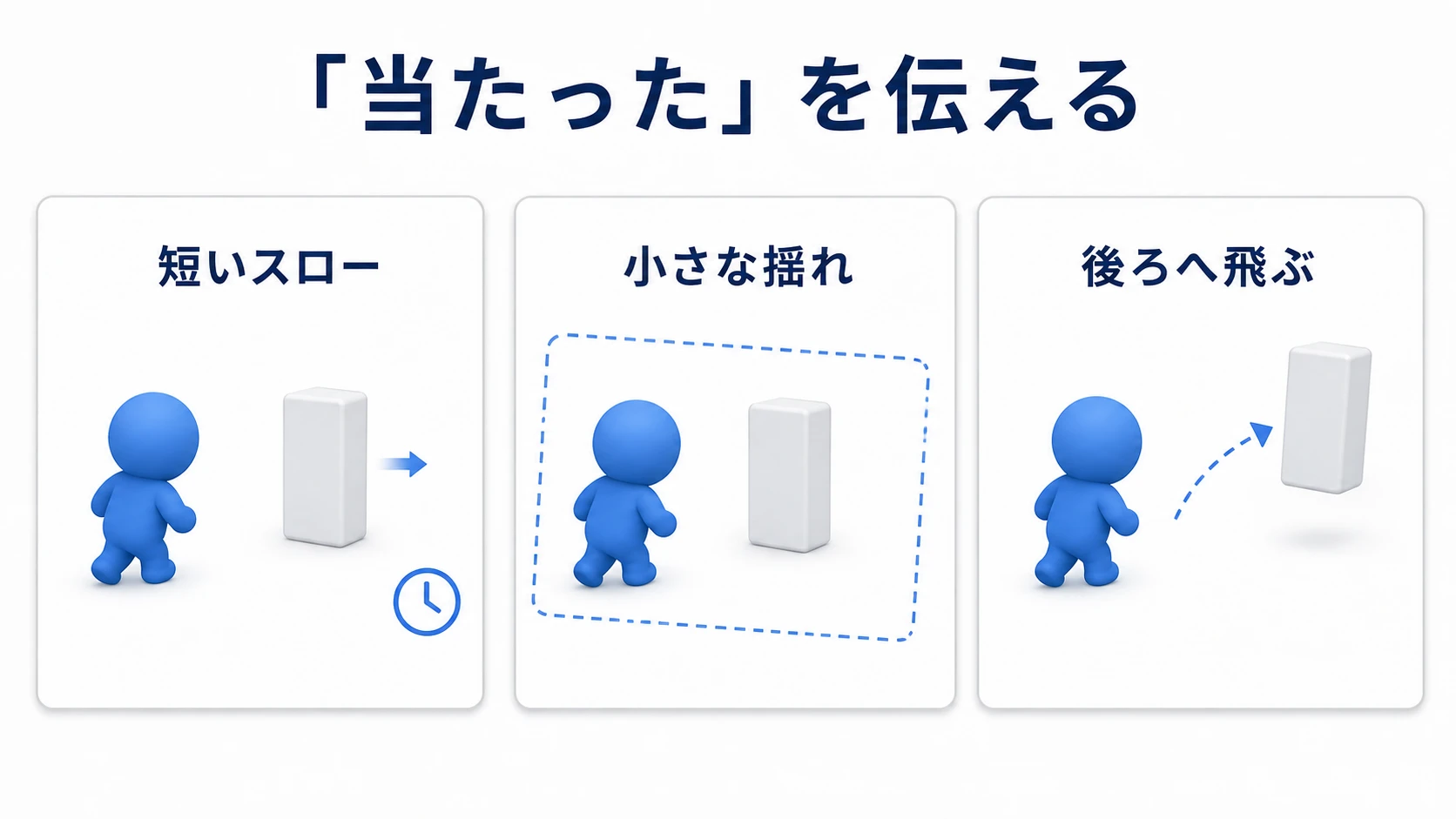 青いプレイヤーが的を攻撃し、短いスロー、画面の揺れ、吹き飛びが加わるイメージ