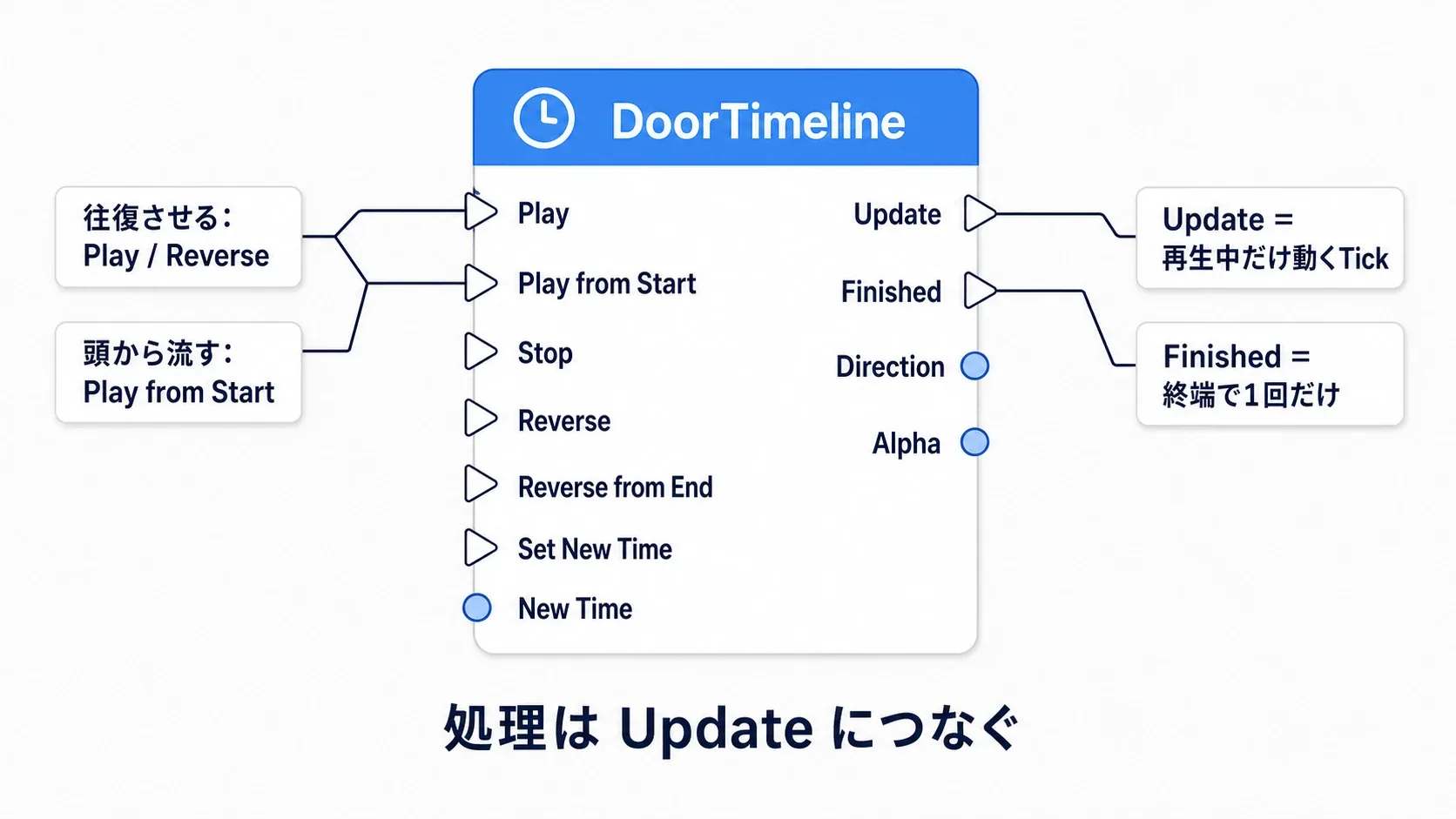 Timelineノードの左側にPlay・Play from Start・Stop・Reverse・Reverse from End・Set New Time・New Time、右側にUpdate・Finished・Direction・トラック出力が並ぶノード図