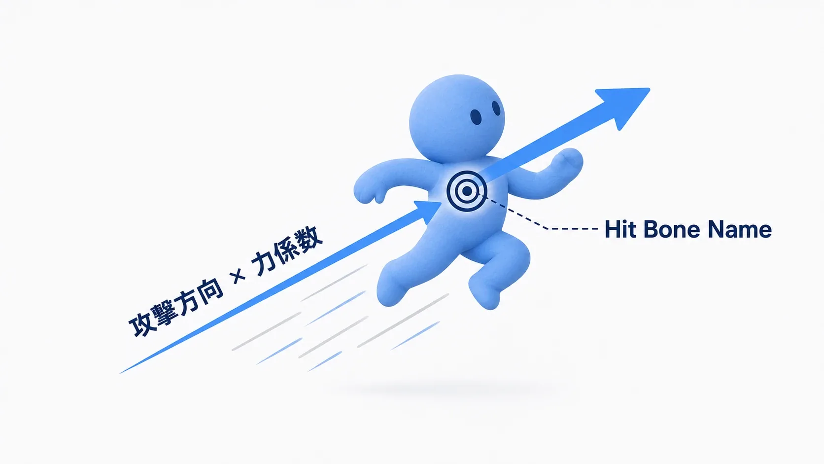 Add Impulseで、被弾した骨(Hit Bone)に攻撃方向×係数の力を加え、その方向へ吹き飛ぶことを示した図