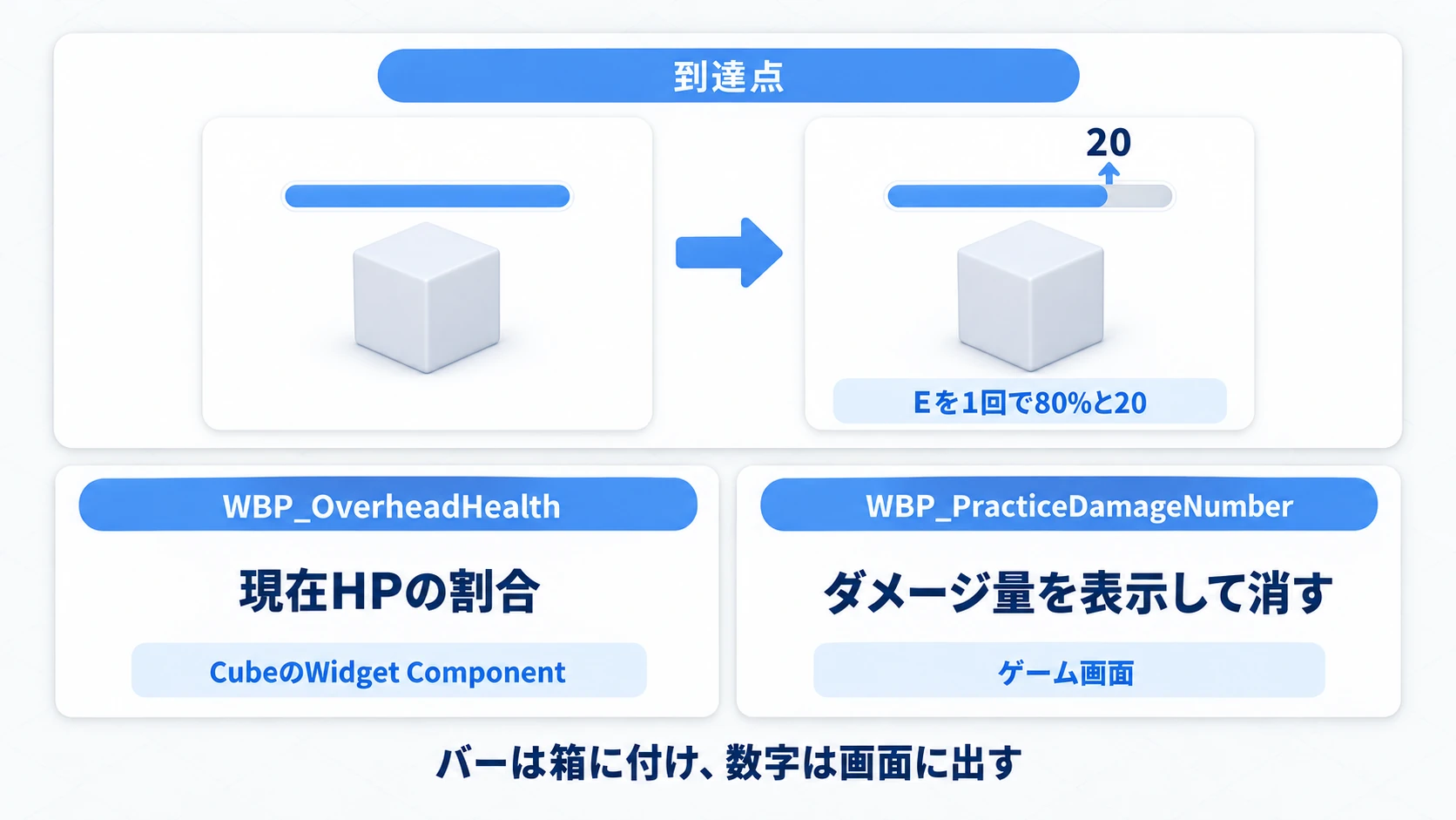 到達点は80％のバーと浮かぶ20。バーはCubeのWidget Component、数字はゲーム画面に出す