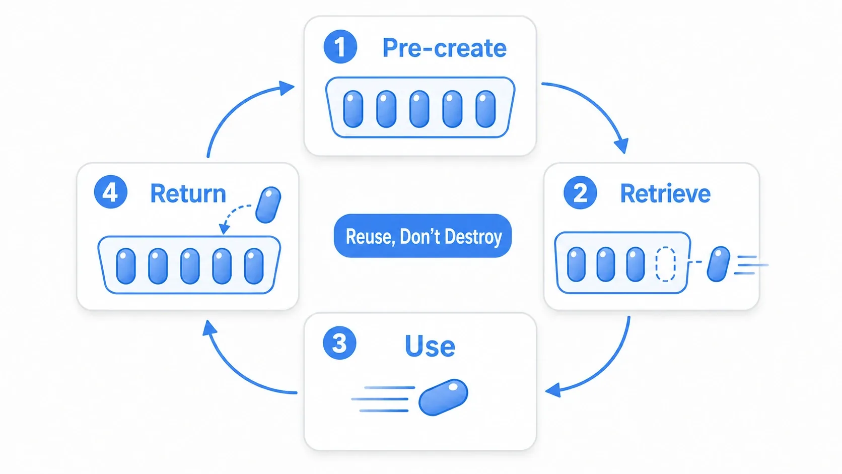 Four-step object pooling cycle diagram: 1. pre-create objects and park them in the pool, 2. take one out and show and enable it, 3. use it in the game (the bullet flies), 4. when it's done, hide it and return it to the pool instead of destroying it