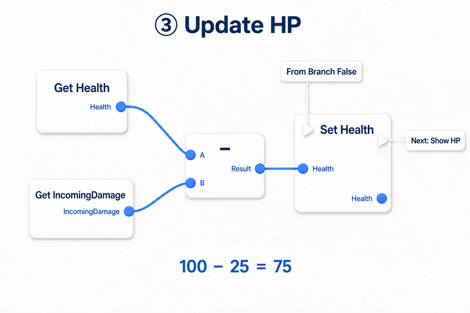Passing Health minus IncomingDamage into Set Health. The exec line comes from Branch's False