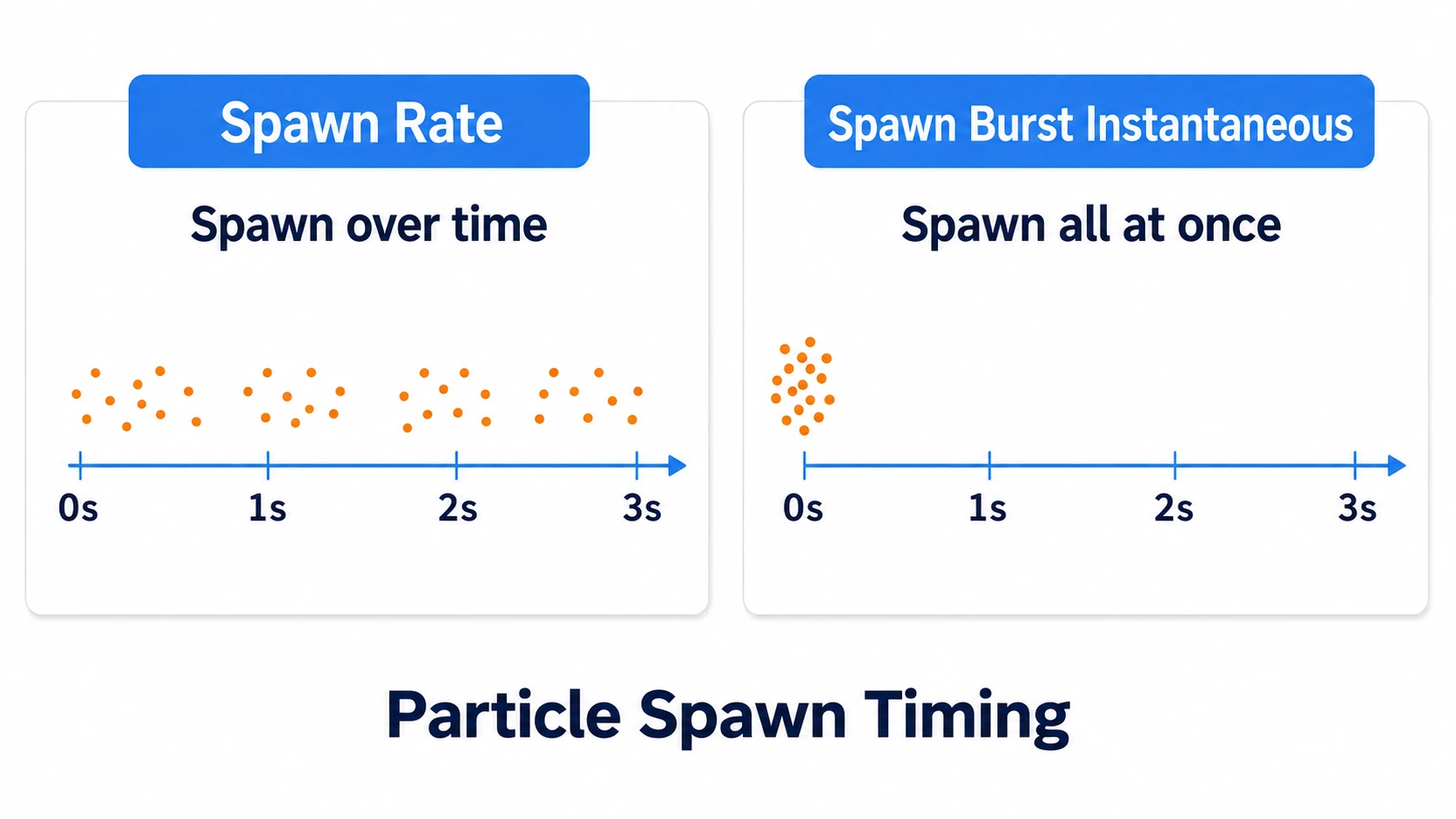 Spawn Rate produces particles gradually while Spawn Burst Instantaneous produces them together at a set time