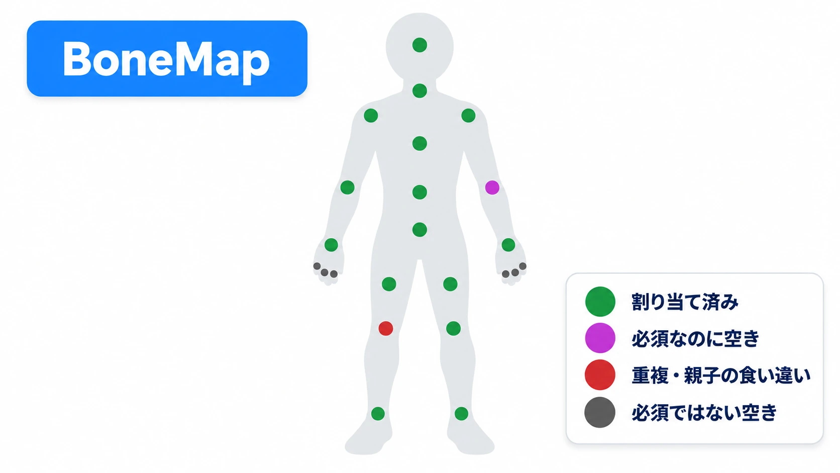BoneMap の人型の図の点の色。緑は割り当て済み、マゼンタは必須の空き、赤は重複や食い違い、灰は必須でない空き