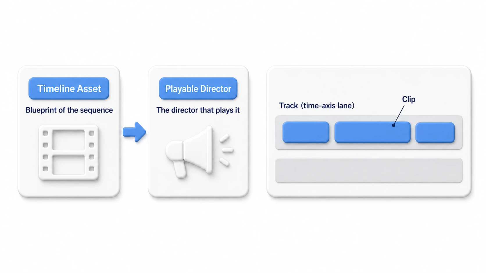 Timeline's building blocks: the Playable Director (the director that plays it) plays the Timeline Asset (the blueprint of the sequence), whose contents are made of Tracks (time-axis lanes) and Clips (individual elements)