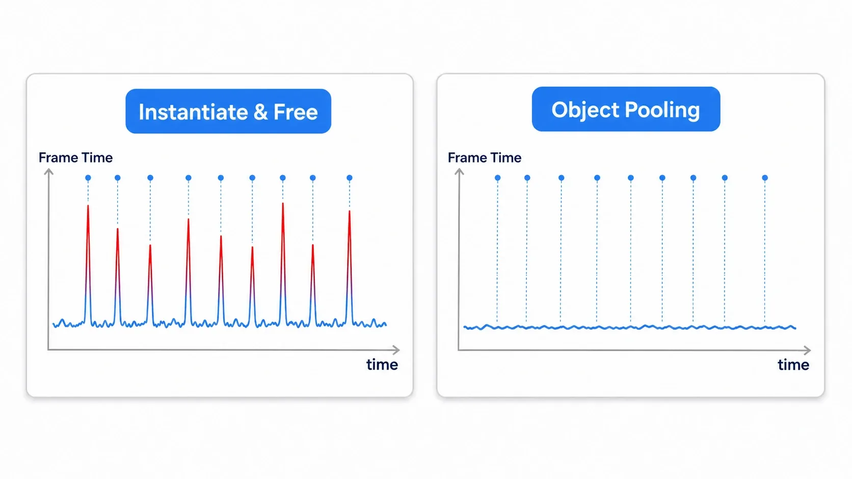 Frame time comparison between create/destroy and pooling: on the left, instantiate/queue_free produces frequent frame time spikes on every shot; on the right, object pooling keeps frame time low and flat