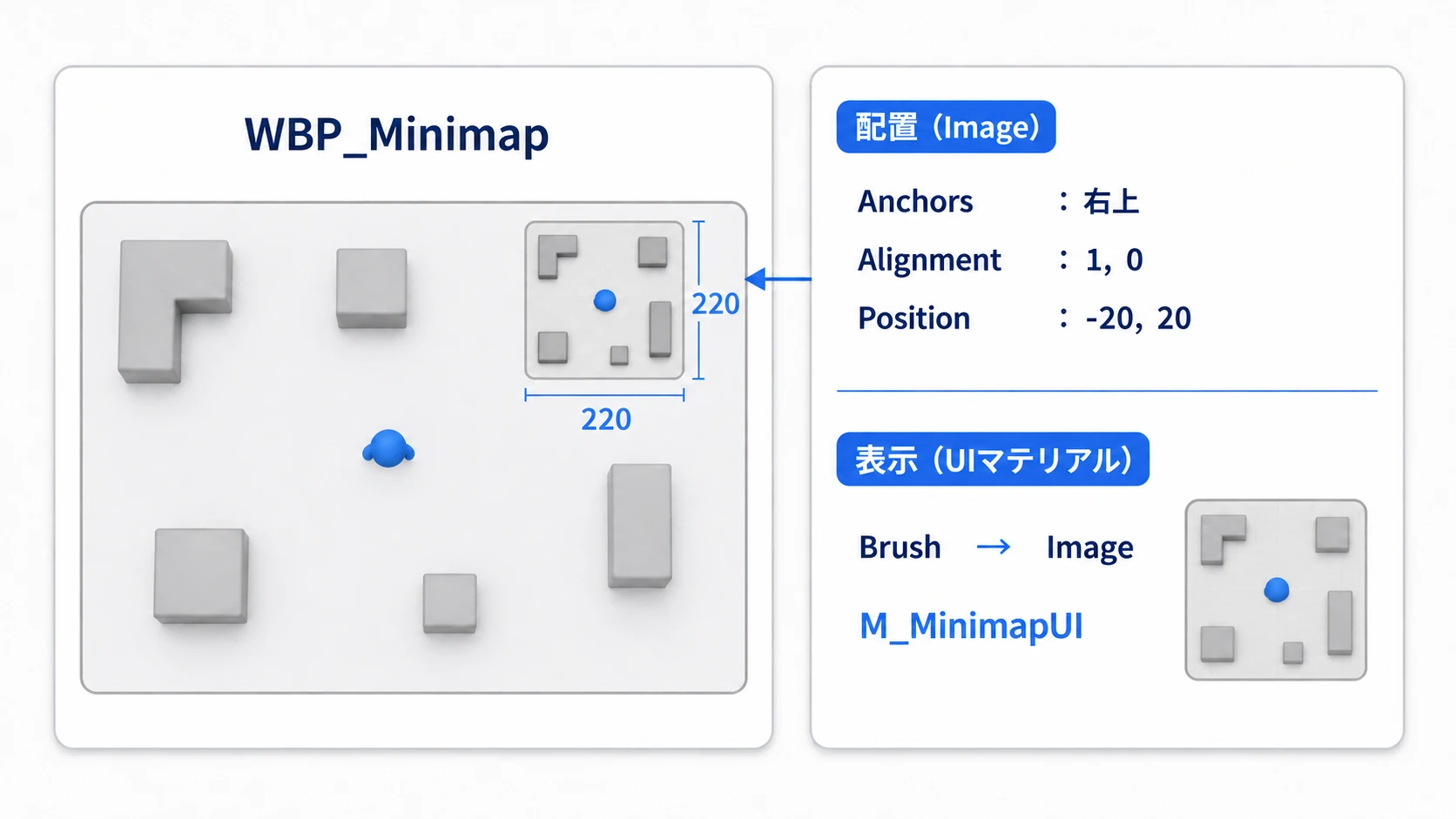 Canvas Panelの右上に220×220のImageを配置し、BrushのImageへM_MinimapUIを設定したUIの完成イメージ