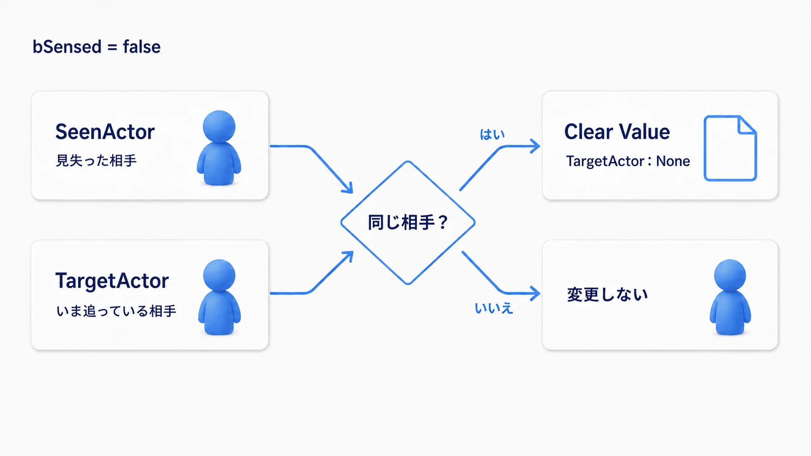 見失った相手が追跡中の相手と同じ場合だけTargetActorを消す