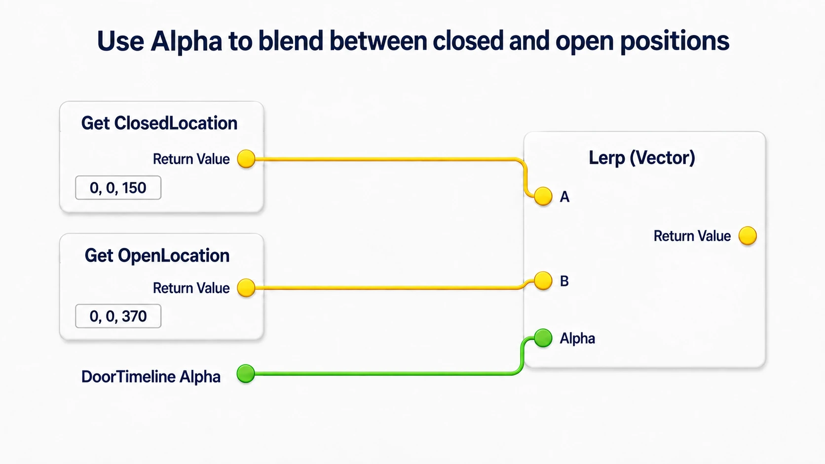Connecting ClosedLocation into A, OpenLocation into B, and DoorTimeline's Alpha into Lerp's Alpha