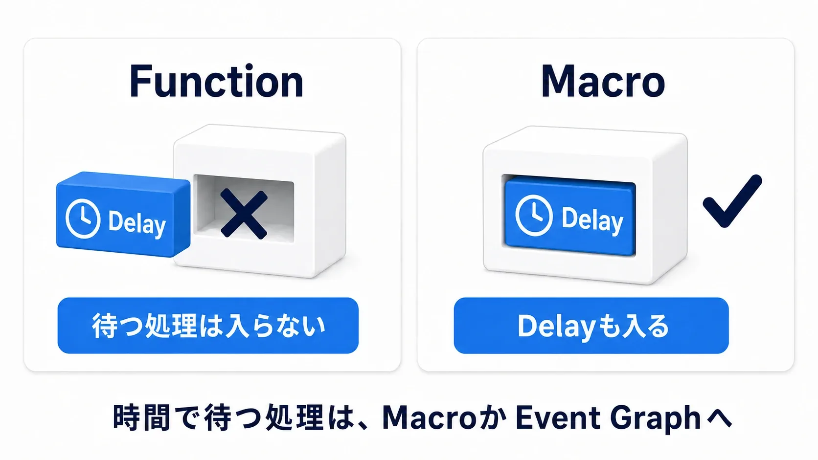 FunctionにはDelayが入らず、Macroには入る。時間で待つ処理は、MacroかEvent Graphへ