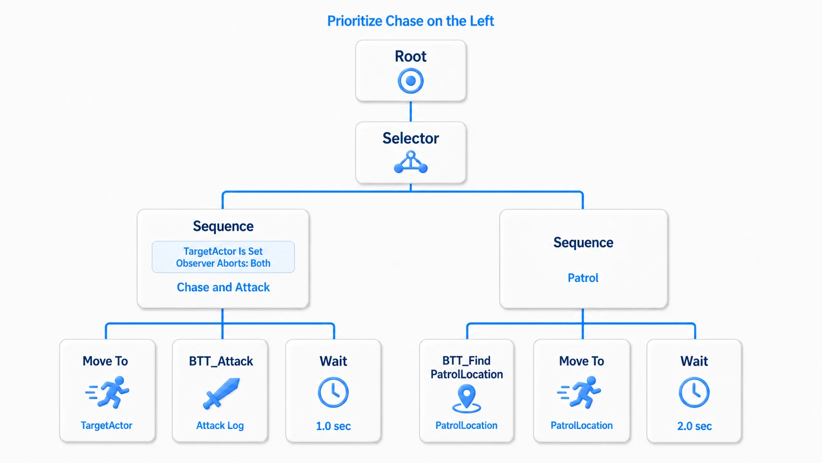 A tree that prioritizes the chase on the left and runs the patrol on the right when the condition fails