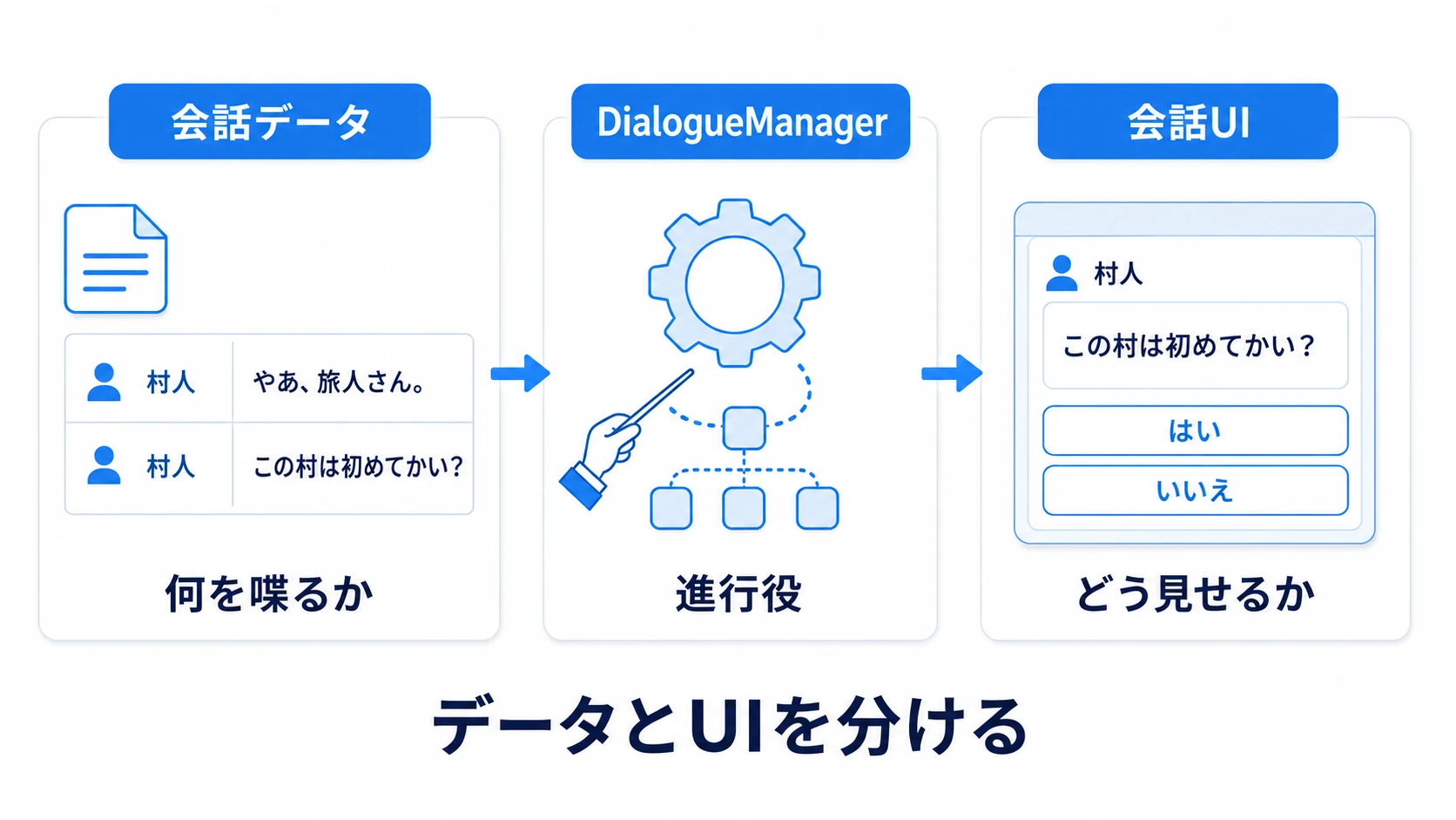 会話システムの構成図。左に会話データ（ScriptableObject：話者名とセリフのリスト）、右に会話UI（ウィンドウ・話者名テキスト・本文テキスト・選択肢ボタン）。中央のDialogueManagerがデータを読んでUIに流し込む3層構造を示す