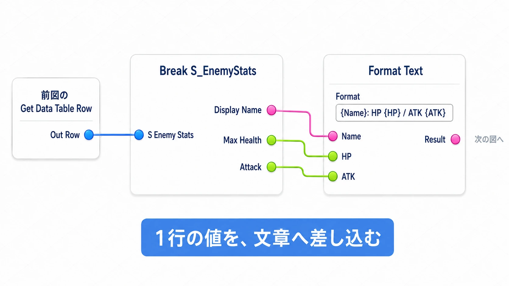 Out RowをBreakし、表示名・最大HP・攻撃力をFormat Textの3か所へ差し込む