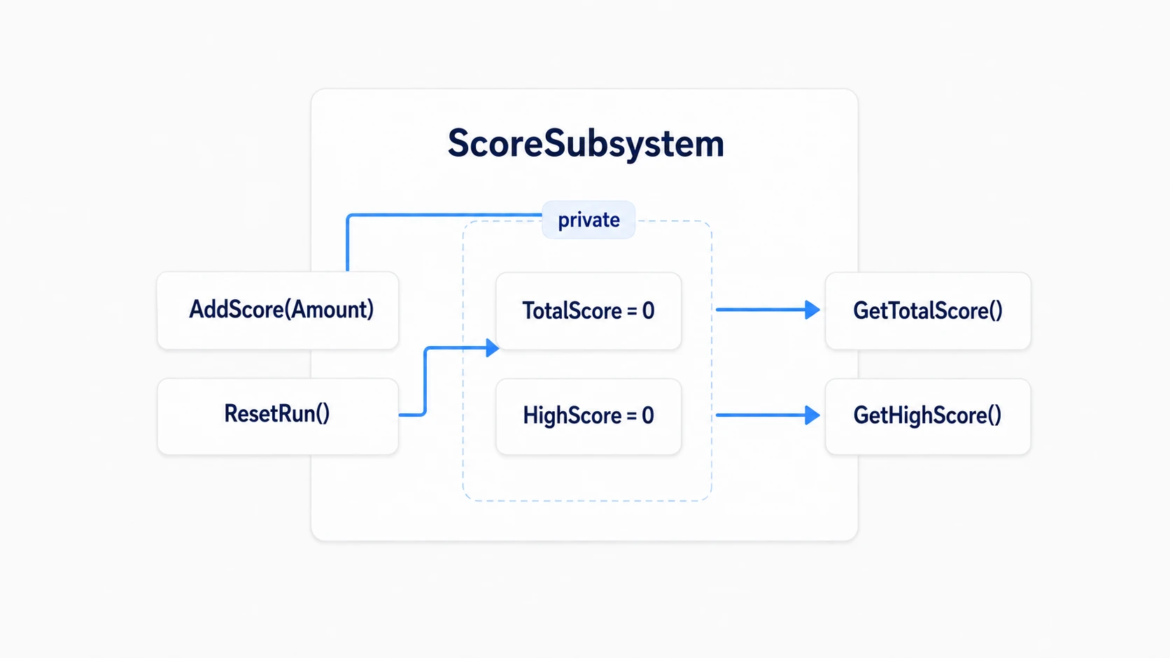 ScoreSubsystemの内部にTotalScoreとHighScoreを持ち、外にはAddScore・ResetRun・2つの読み取り関数を公開する