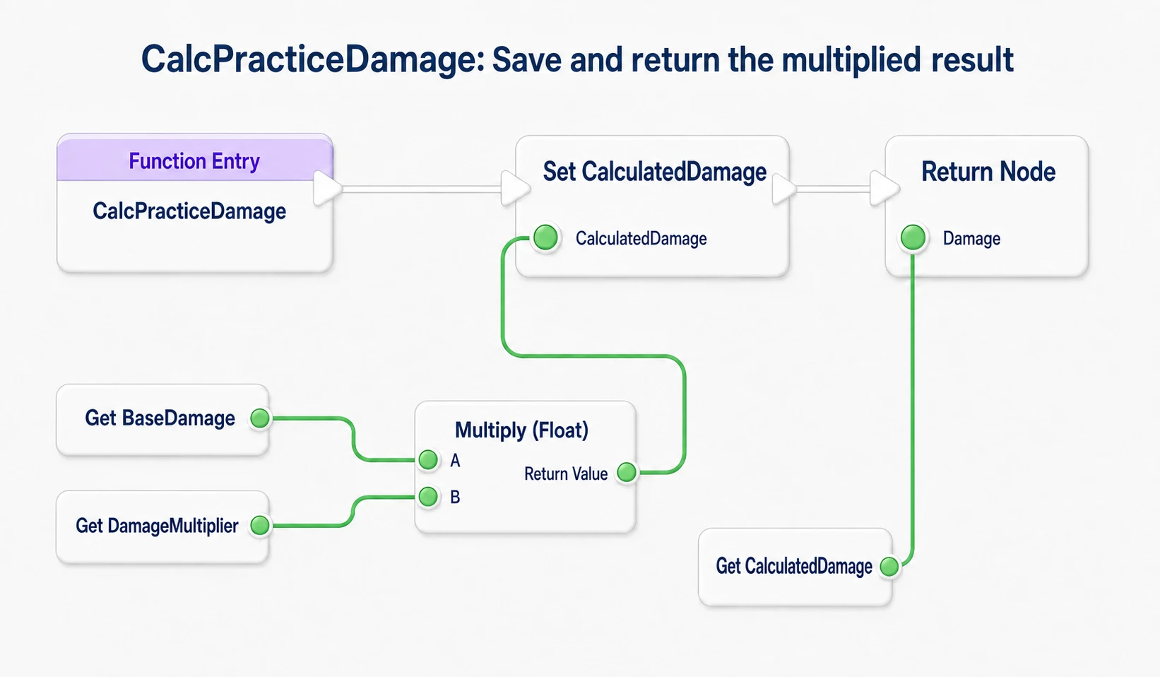 Multiplying BaseDamage and DamageMultiplier, storing it in the Local variable CalculatedDamage, and returning it from the Damage output
