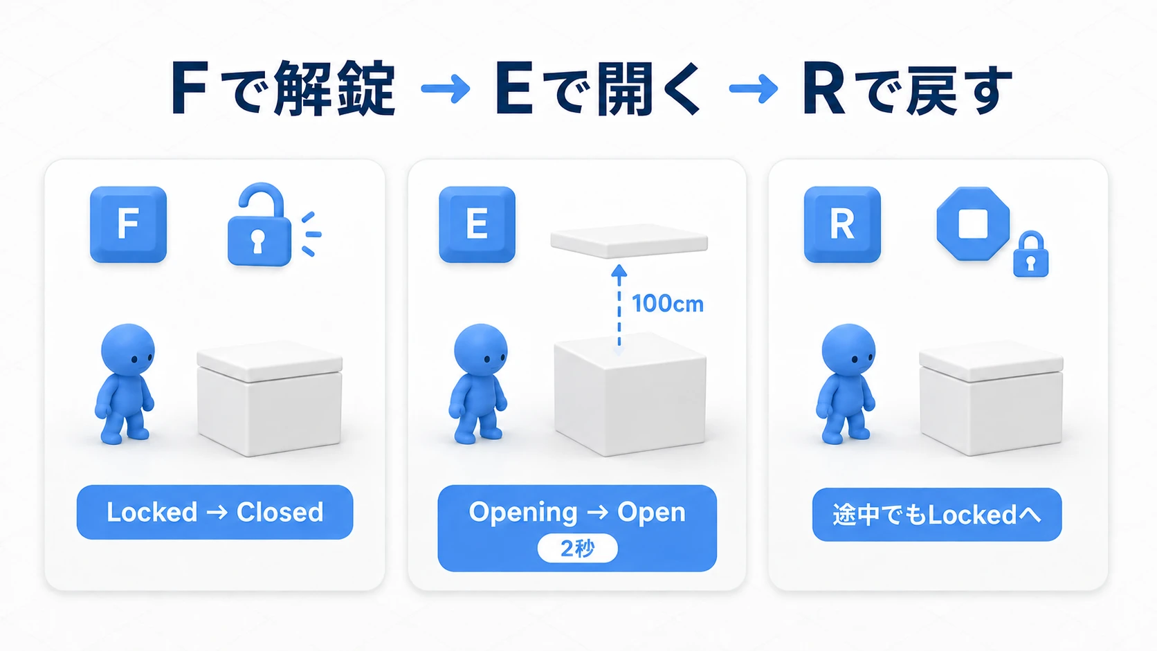 Fで解錠し、Eでふたを2秒かけて100cm上げ、Rで途中でも施錠した閉じた状態へ戻す完成イメージ