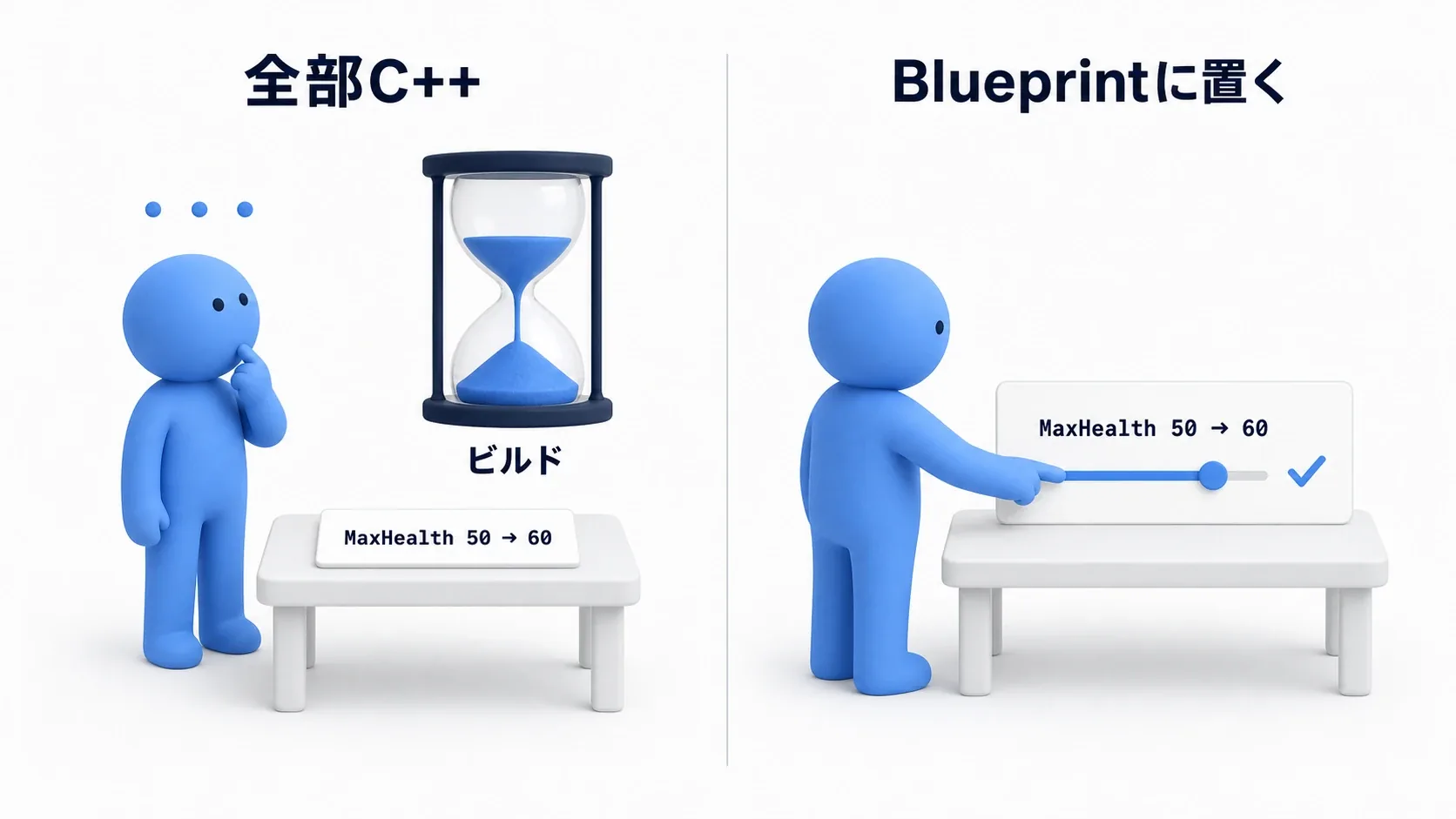 C++に全部寄せた側では砂時計を見ながら待つ人形、BPに置いた側ではスライダーをすぐ動かせる人形の対比図