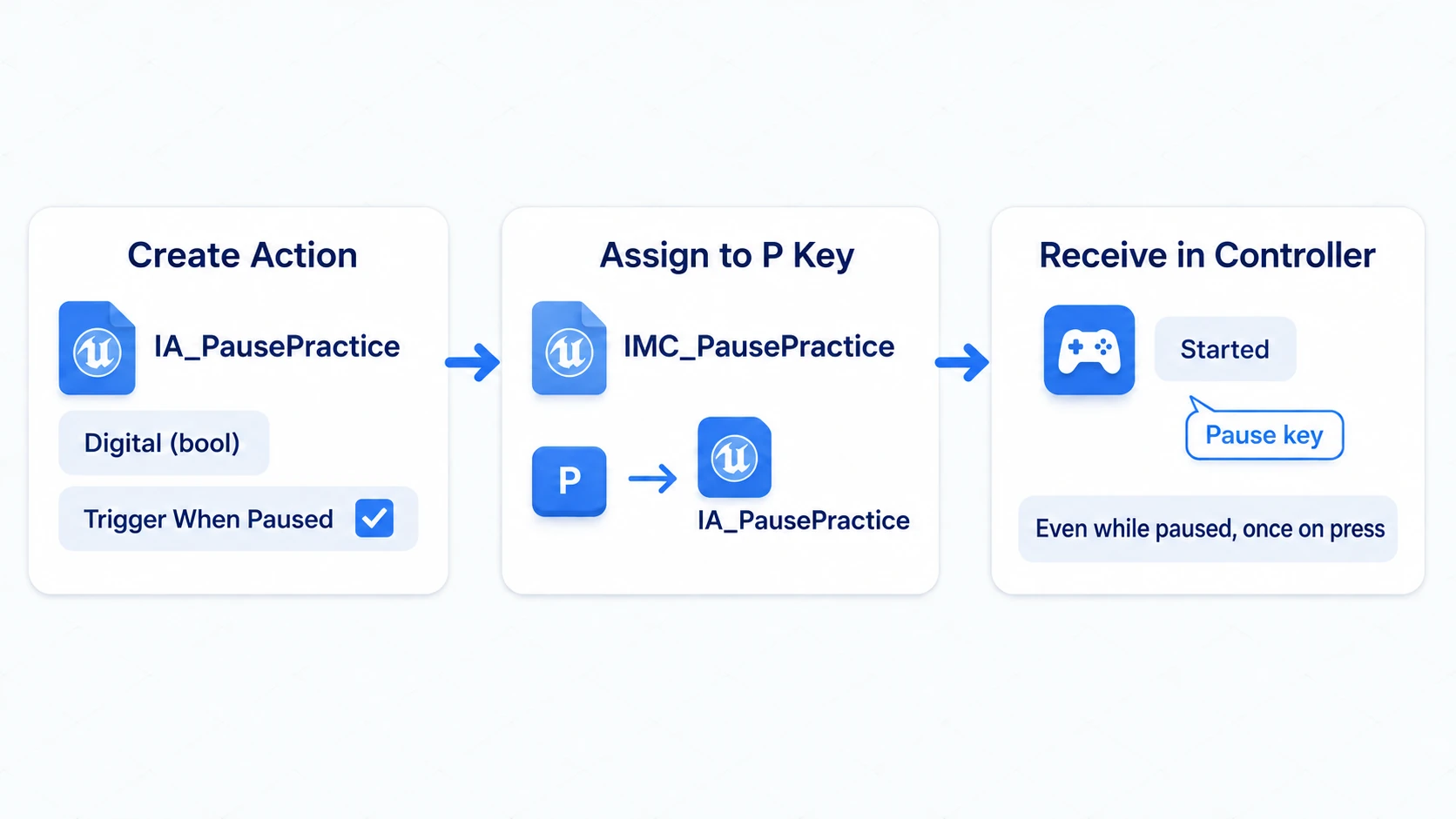 Assigning the pause Input Action to the P key and receiving it once on Started