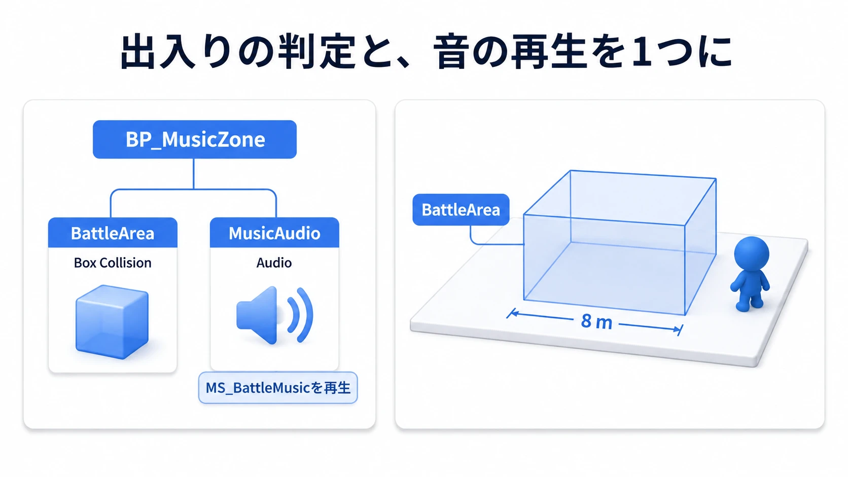 BP_MusicZoneが判定範囲BattleAreaと再生部品MusicAudioを持つ