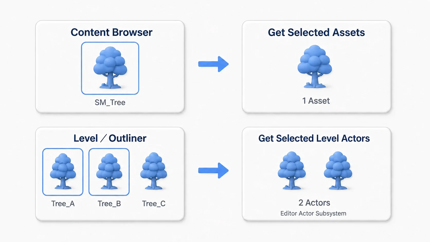 One tree asset selected in the Content Browser and two tree Actors selected in the level produce different results