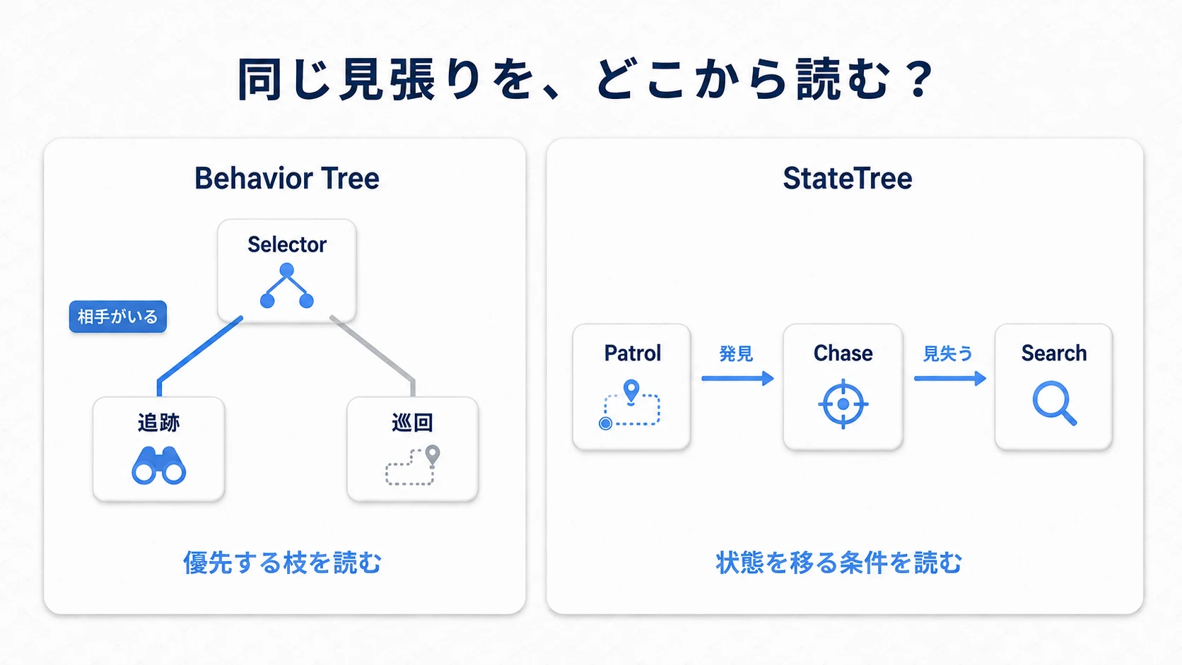 Behavior Treeは優先する枝、StateTreeは今の状態から移る条件を中心に読む