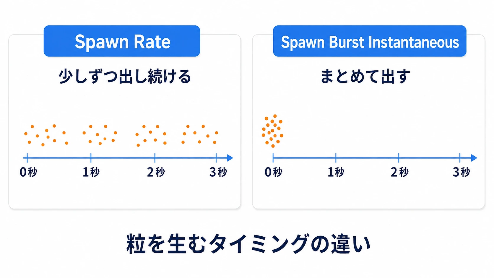 Spawn Rateは少しずつ粒を生み、Spawn Burst Instantaneousは指定時刻にまとめて粒を生む