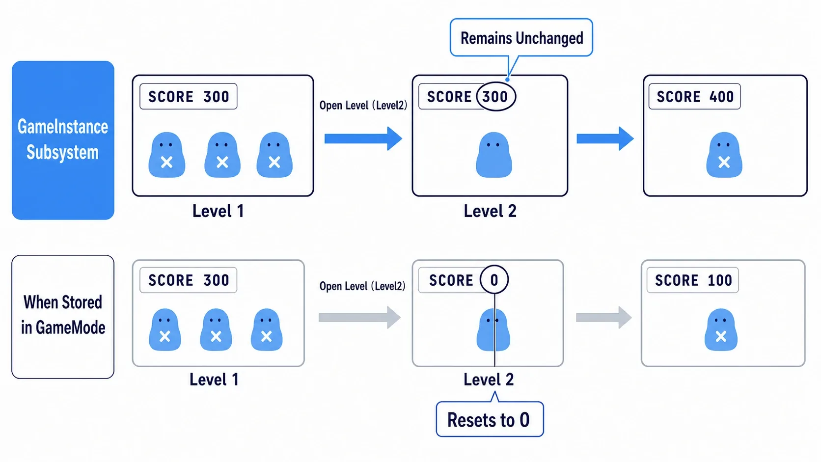 A flow showing 300 points earned in Level1, the display staying at 300 after Open Level moves to Level2, then reaching 400 when 100 more is added. Below is a comparison showing it resetting to 0 if stored in GameMode