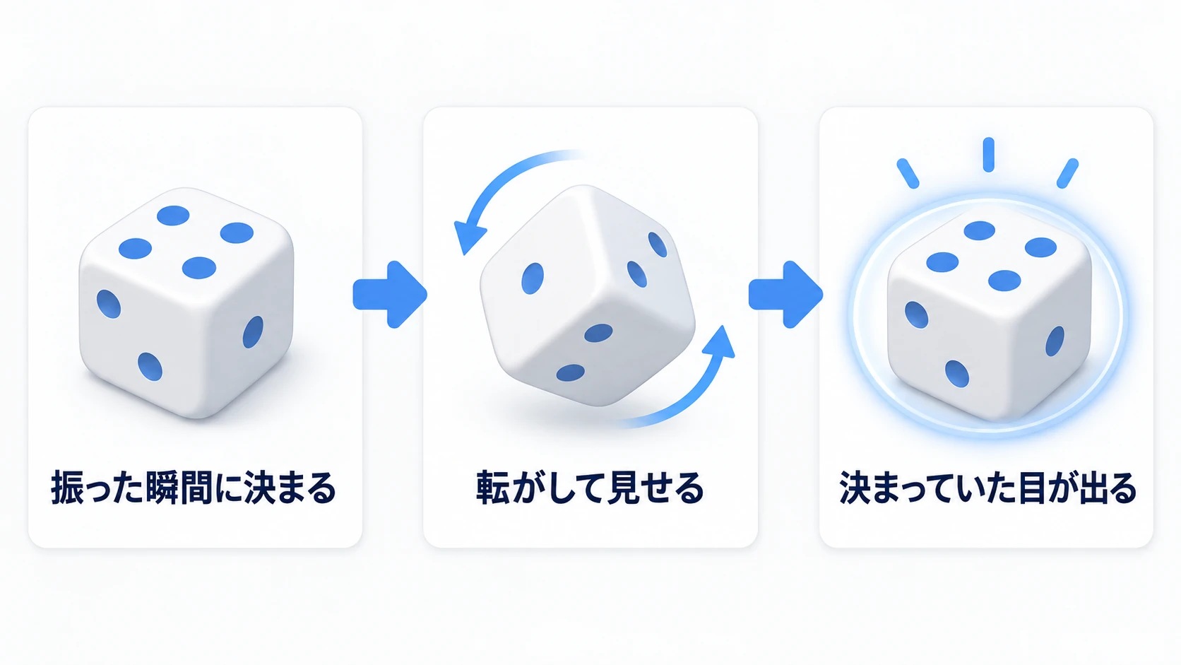 結果は振った瞬間に決まっていて、演出はあとから見せるだけ