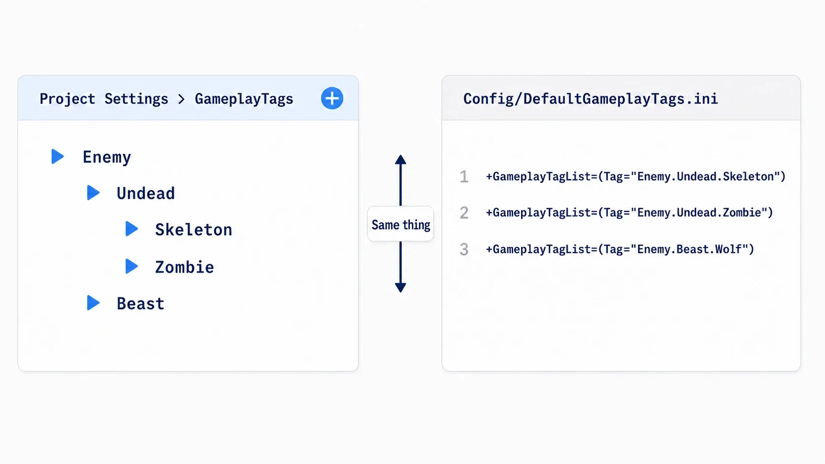 Left: the Gameplay Tags screen in Project Settings with its tree and plus button. Right: text lines in DefaultGameplayTags.ini, with an arrow showing they refer to the same thing