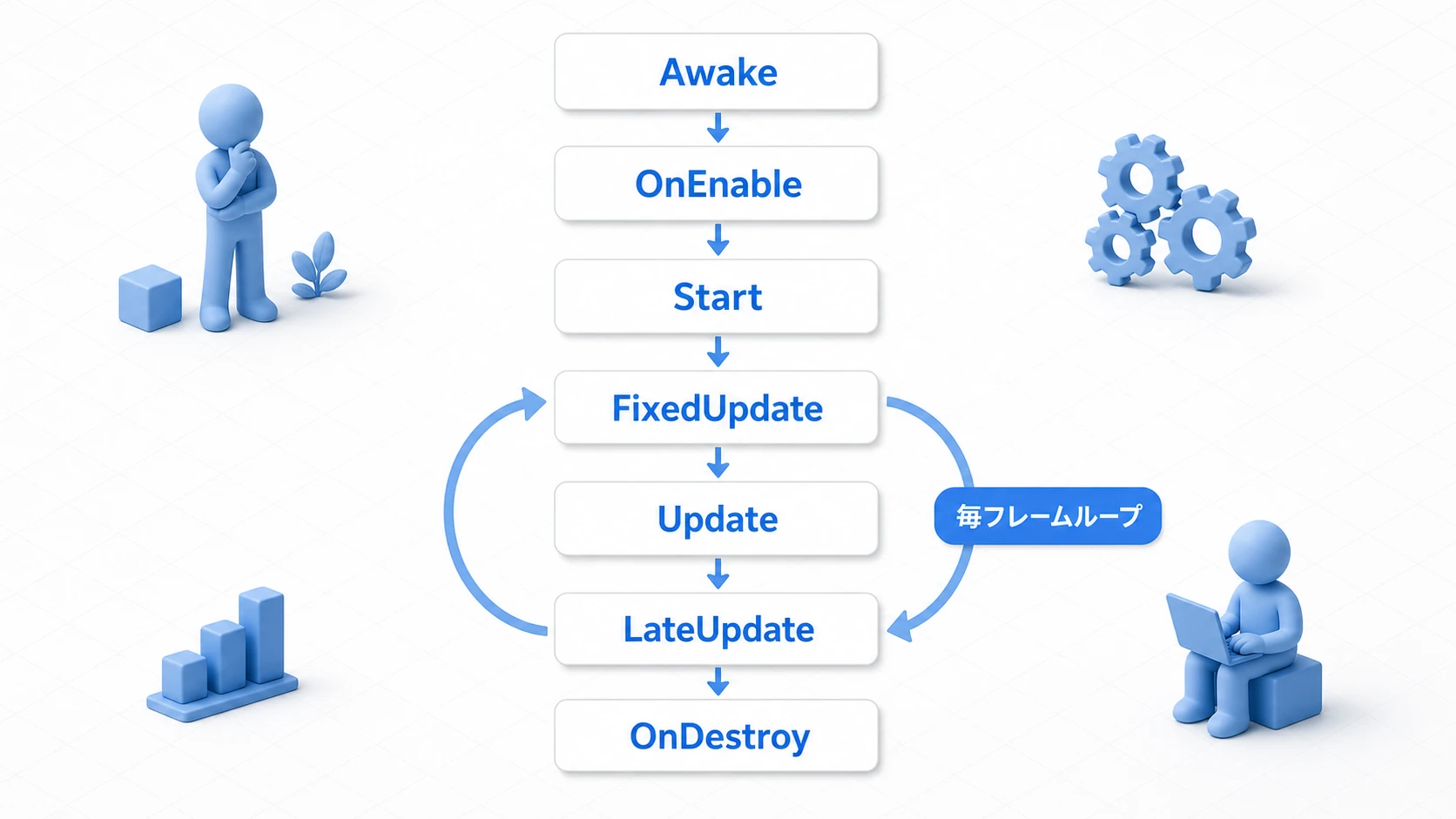 Unityライフサイクルの実行順序を示す流れ図。Awake、OnEnable、Startの後、FixedUpdate、Update、LateUpdateが毎フレームループし、最後にOnDestroyが呼ばれる
