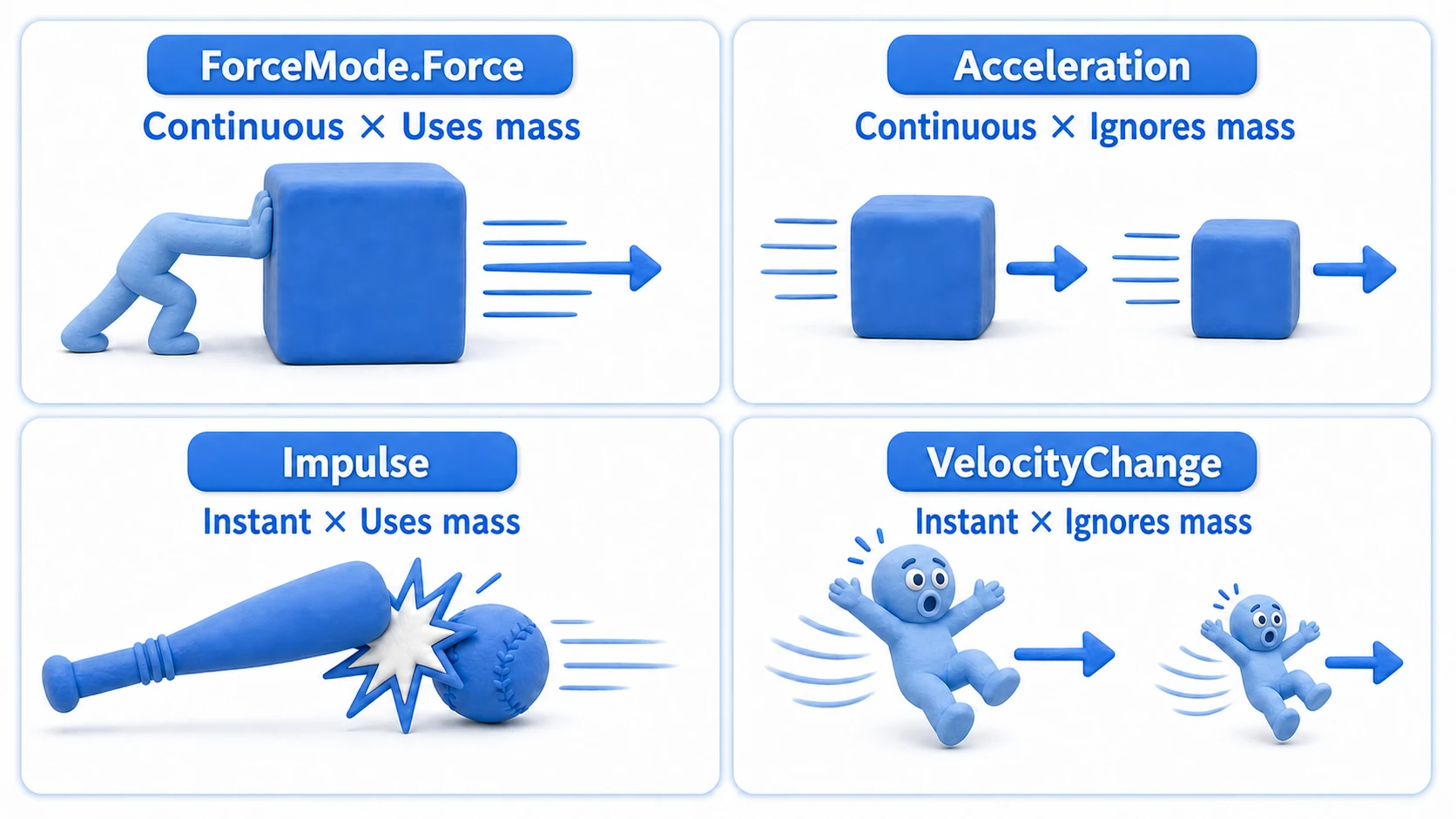Four-quadrant diagram of ForceMode: continuous forces Force and Acceleration, instant forces Impulse and VelocityChange, organized by whether mass is taken into account
