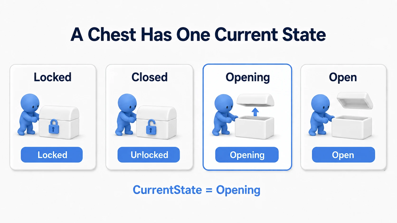 Of the chest's four states Locked, Closed, Opening, and Open, CurrentState holds the single value Opening
