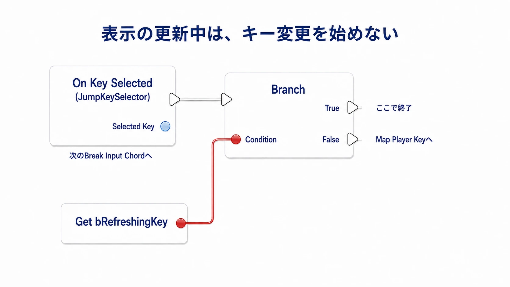 On Key Selectedの入口で、表示更新中なら終了し、それ以外をキー変更へ渡す