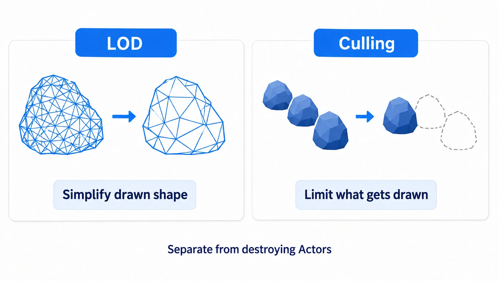 LOD simplifies the shape drawn; culling narrows what gets drawn