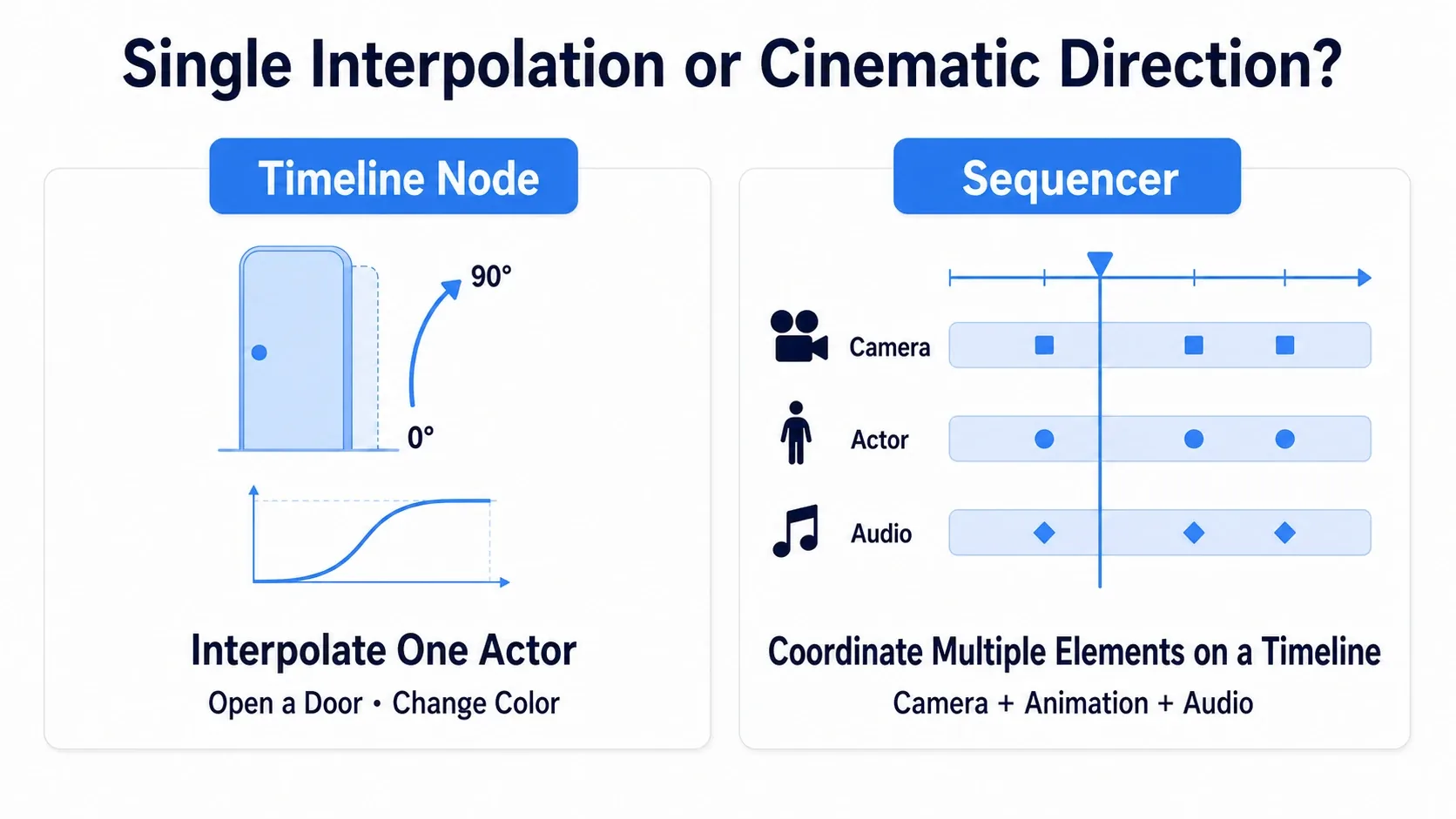Diagram contrasting the two on cards: the Timeline node interpolates inside one Actor, while Sequencer bundles multiple Actors and cameras along a timeline