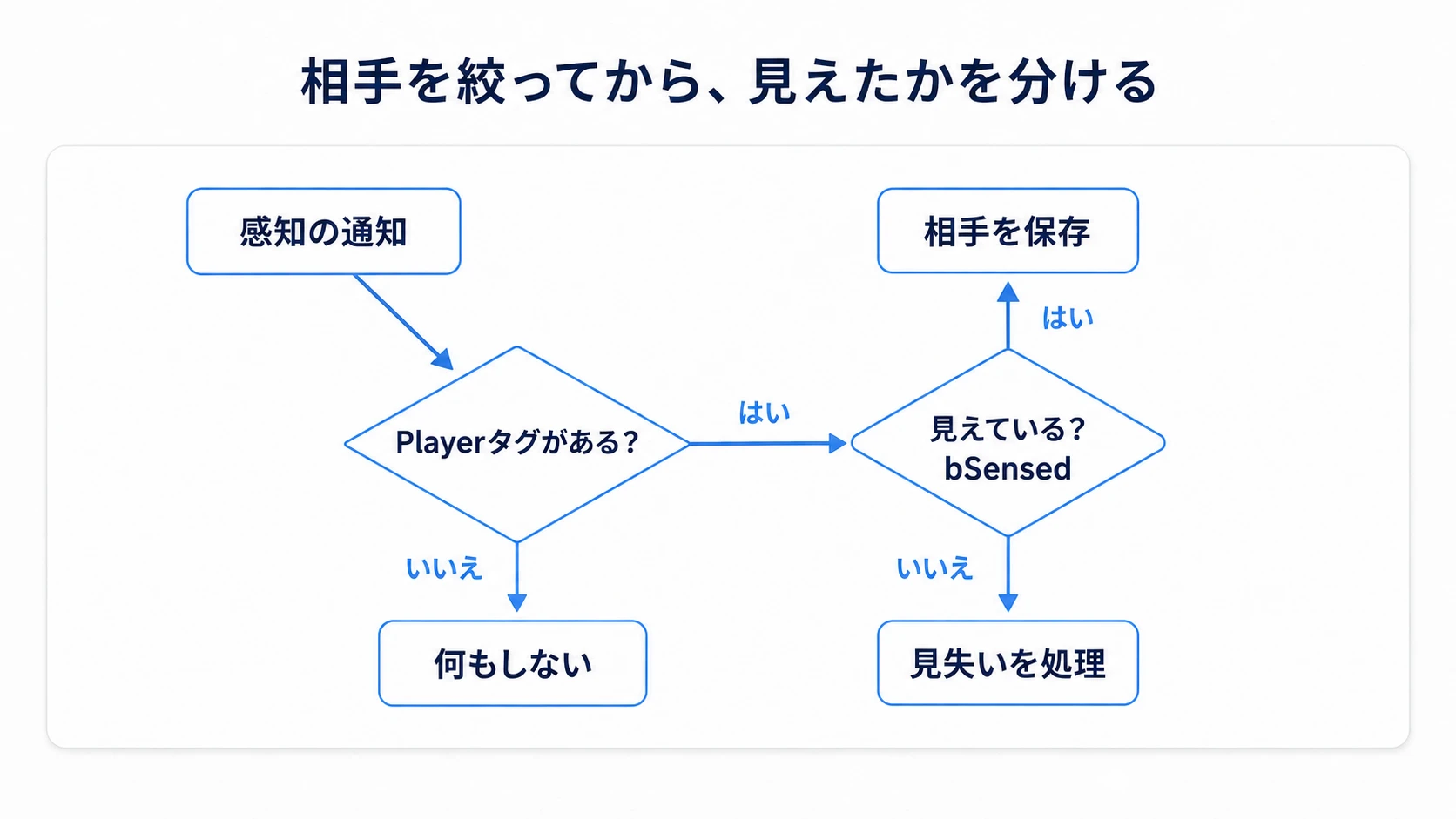 Playerタグがある相手について、見えたかどうかで処理を分ける