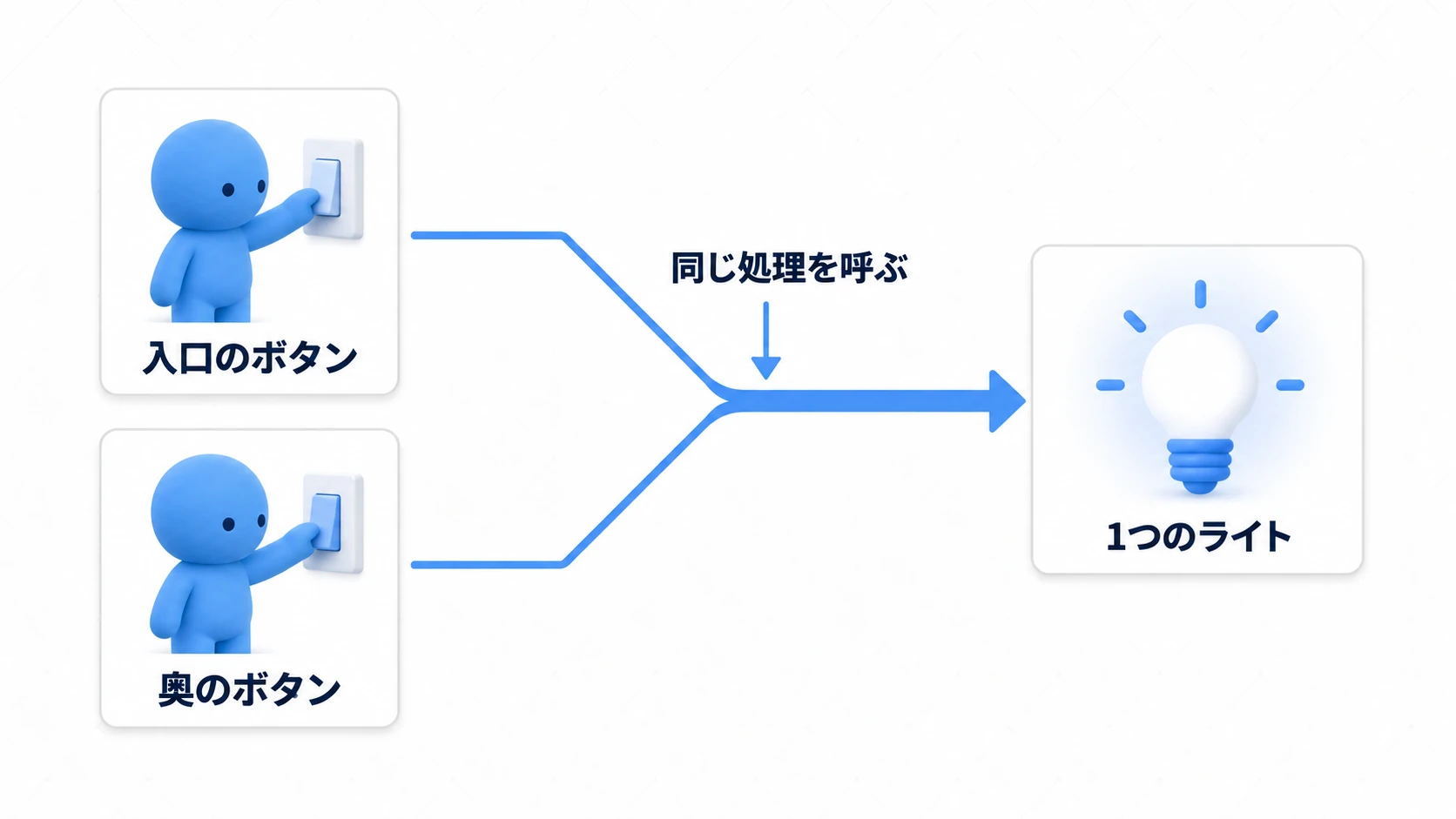 2つのボタンが、同じ1つの処理を呼び、1つのライトを変える