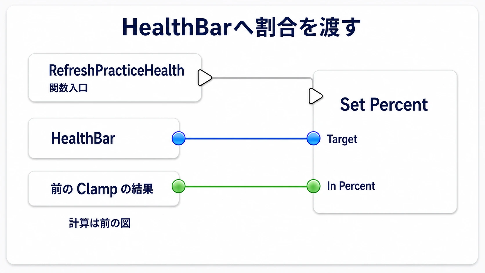 RefreshPracticeHealthの実行出力をSet Percentへつなぎ、HealthBarをTarget、Clampの結果をIn Percentへ渡す