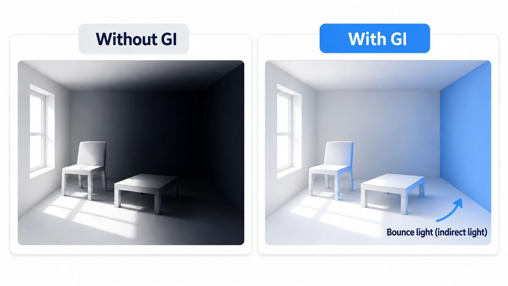 Global Illumination diagram. Light entering through a window hits a blue wall, and the bounce tints the white floor and nearby objects faintly blue. Comparison showing shadowed areas going pitch black without GI versus naturally lit with GI