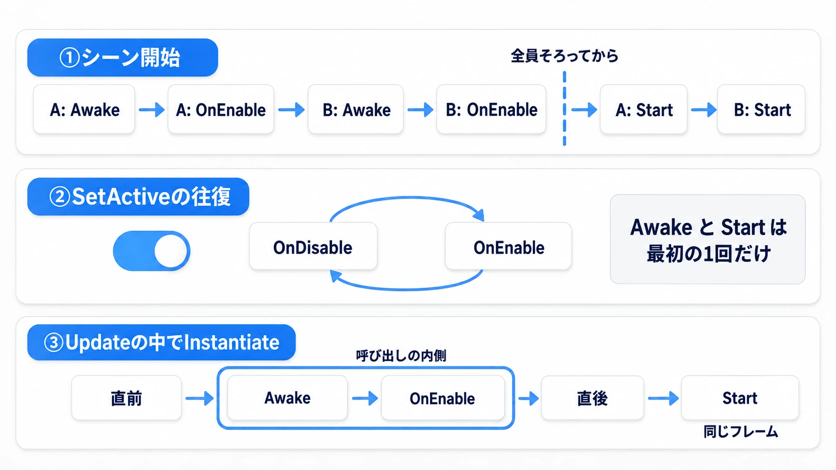 ライフサイクルの3つのケース比較。シーンロードでは全員のAwakeの後に全員のStart、SetActiveの往復ではOnEnableとOnDisableだけが毎回呼ばれ、実行中のInstantiateではその瞬間にAwakeとOnEnableが走り、Startは同じフレームのうちに呼ばれる