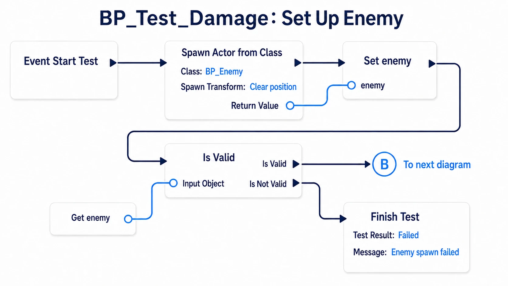 Spawning the enemy from test start, saving the reference, continuing to B when valid, and failing when the spawn fails