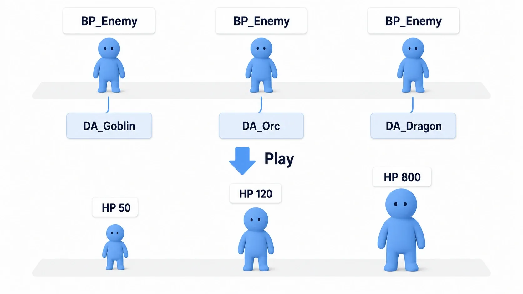 レベルに3体のBP_Enemyを置き、それぞれにDA_Goblin/DA_Orc/DA_Dragonを指定すると、見た目もHPも変わる