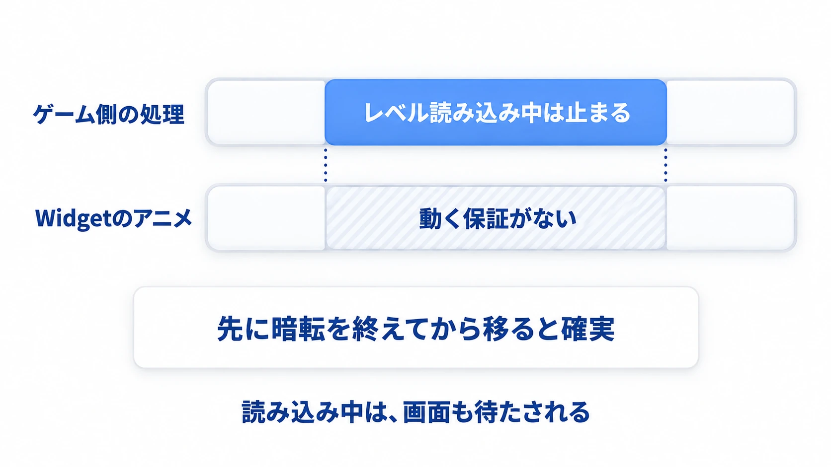 ゲーム側の処理はレベル読み込み中に止まり、同じ区間でWidgetのアニメも動く保証がない