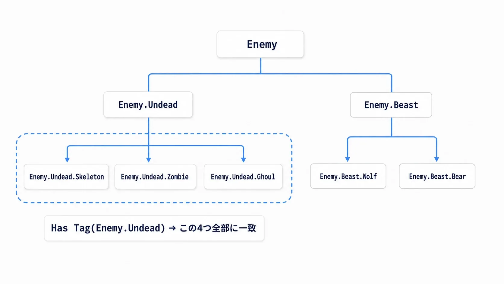 Enemyを頂点に、UndeadとBeastが枝分かれし、Undeadの下にSkeleton・Zombie・Ghoulがぶら下がる樹形図。Undeadの枝全体が囲われている