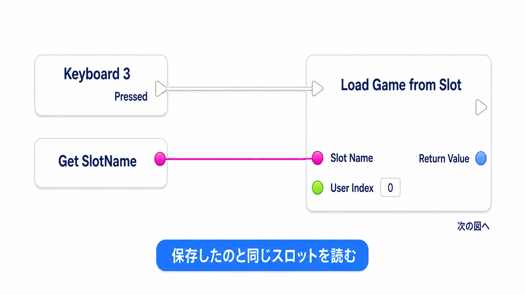3キーで、保存に使ったのと同じSlotNameを読み込む