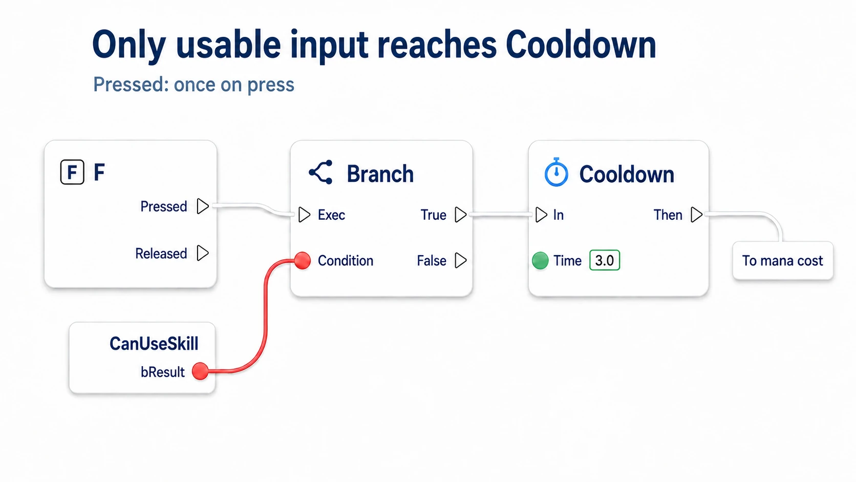 From F's Pressed into a Branch, with CanUseSkill's bResult on Condition. Only True passes through Cooldown and proceeds to mana consumption