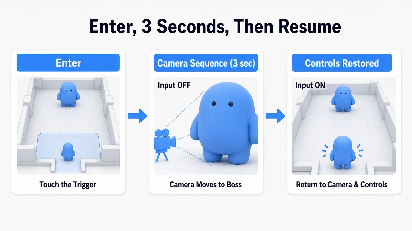 Example diagram of the flow from the player entering the trigger, input stopping, the camera showing the boss, and control returning after 3 seconds