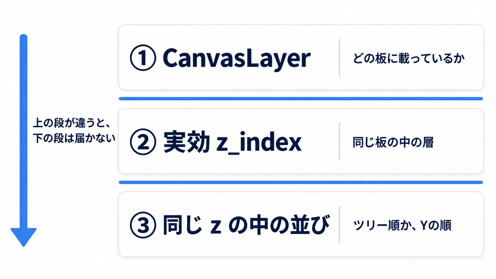 描画順は CanvasLayer・実効 z_index・同じ z の中の並びの3段で決まり、上の段が違うと下の段の数字は届かない