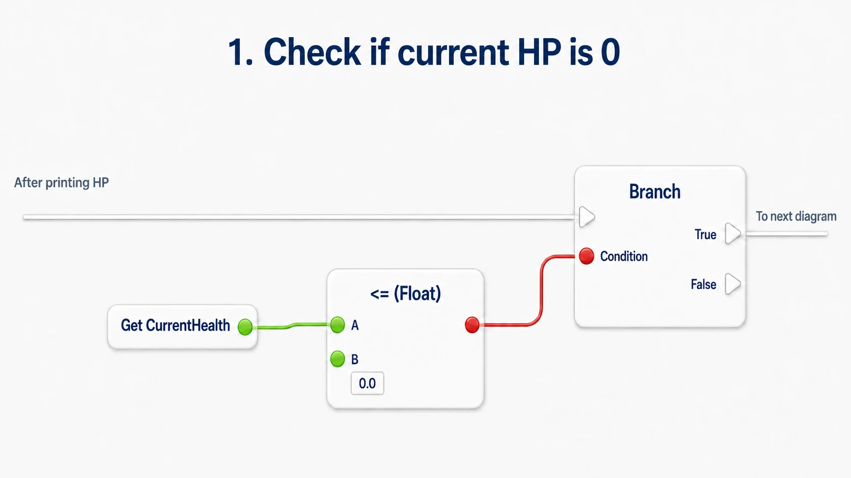 Comparing current HP against 0 after printing it and continuing to the Branch's True at 0 or below